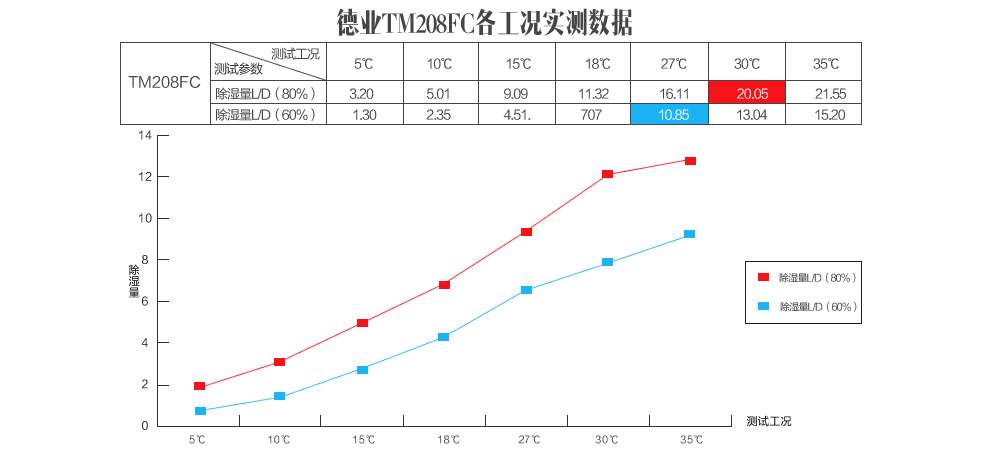 德業(yè)TM208FC除濕機各工況實測數(shù)據(jù) 德業(yè)TM208FC除濕機各工況實測數(shù)據(jù)